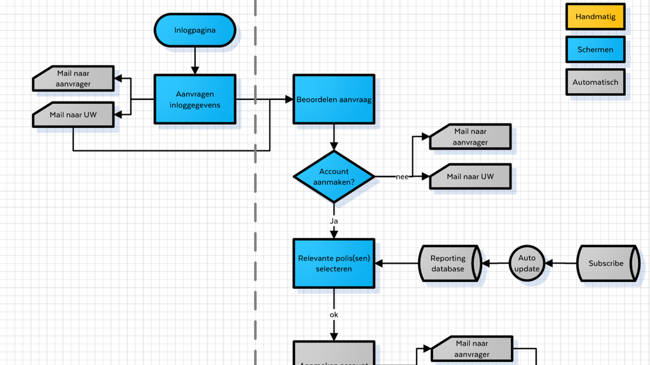 Procesflow scherm