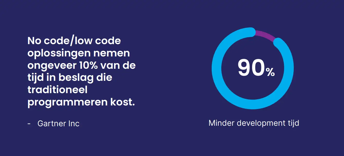 Low-code infographic statistics