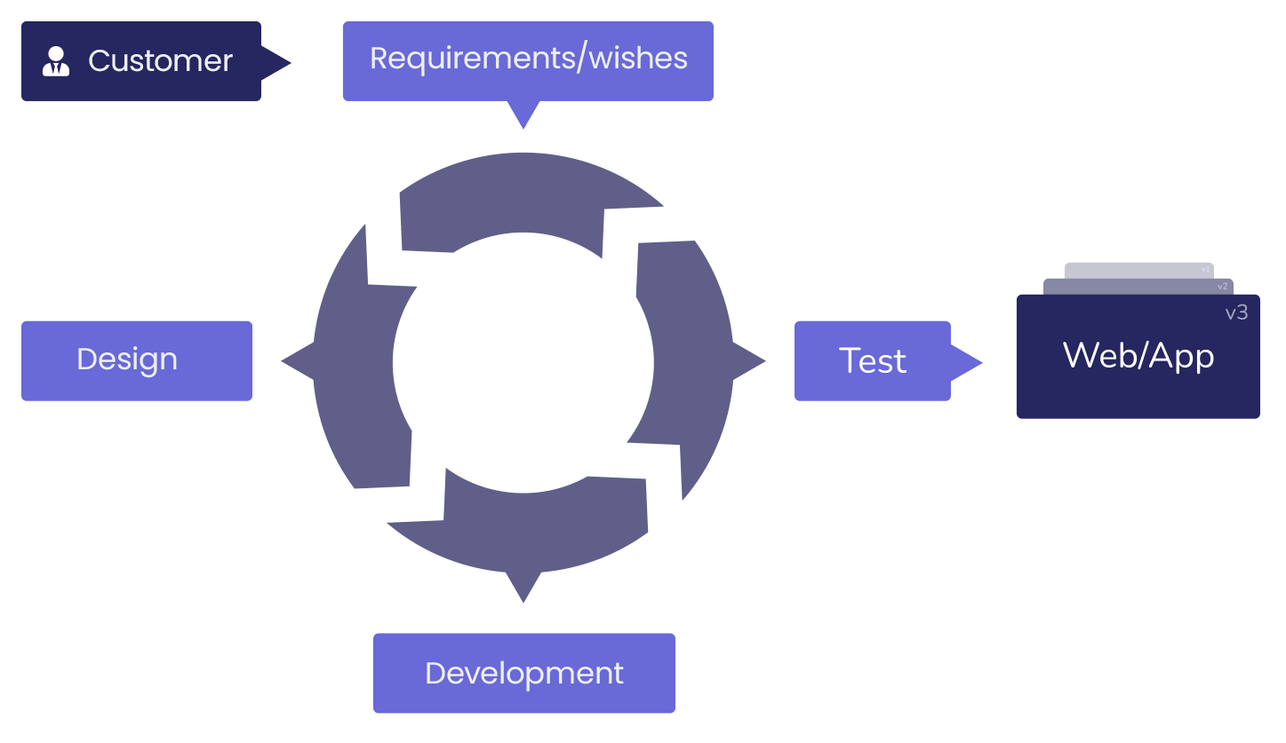 Agile Methode Gif English